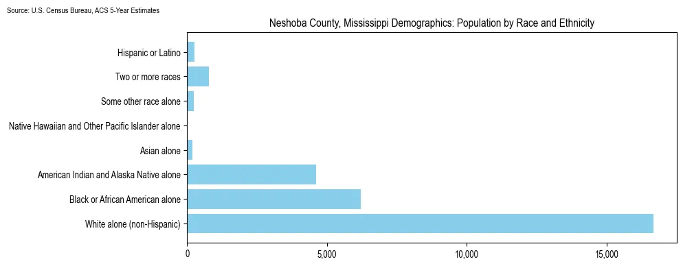 Population by race and ethnicity in Neshoba County, Mississippi based on 2023 U.S. Census Bureau ACS data