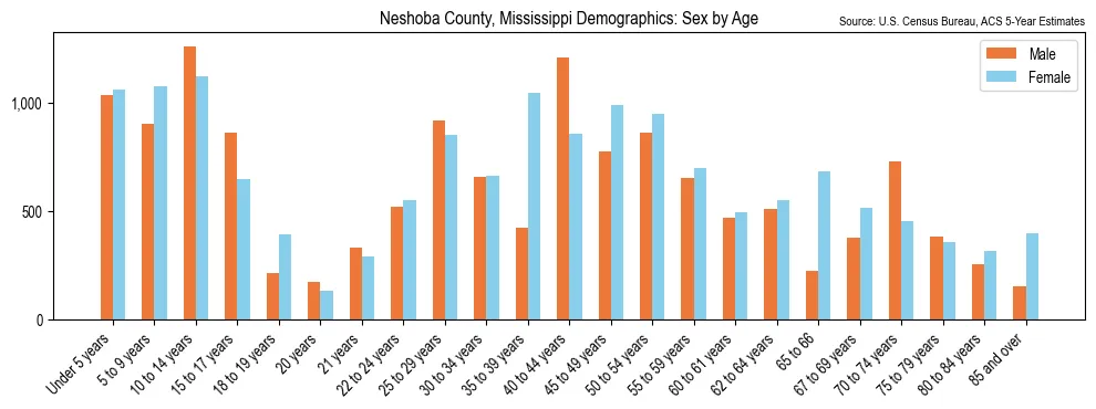 Population by age and sex in Neshoba County, Mississippi, based on 2023 ACS data