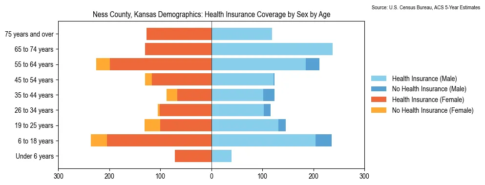 Health insurance coverage by age and sex in Ness County, Kansas from the 2023 ACS
