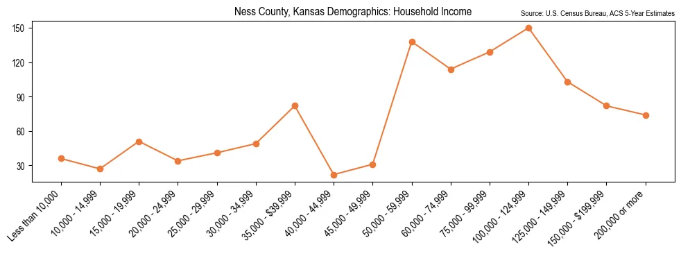Median and distribution of household income in Ness County, Kansas based on 2023 American Community Survey (ACS)