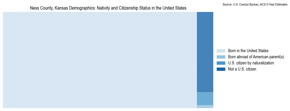 Chart showing the breakdown of U.S. citizenship status and nativity in 2023 for the Ness County, Kansas, based on ACS 5-Year Estimates