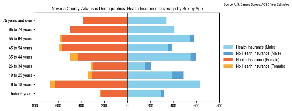Health insurance coverage by age and sex in Nevada County, Arkansas from the 2023 ACS