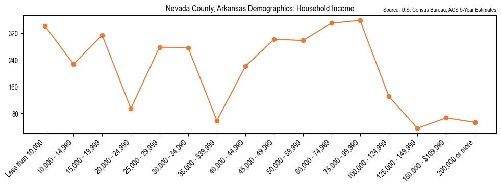 Median and distribution of household income in Nevada County, Arkansas based on 2023 American Community Survey (ACS)