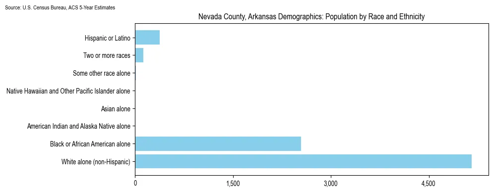 Population by race and ethnicity in Nevada County, Arkansas based on 2023 U.S. Census Bureau ACS data