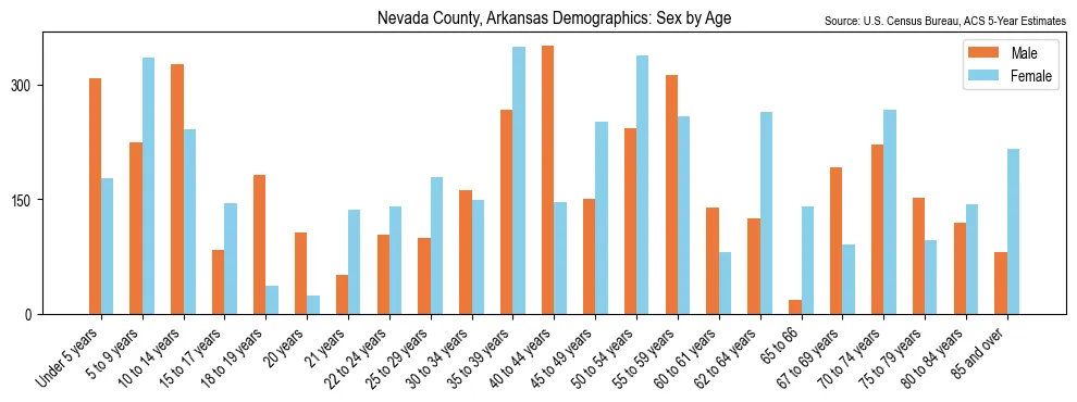 Population by age and sex in Nevada County, Arkansas, based on 2023 ACS data