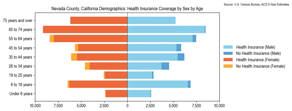 Health insurance coverage by age and sex in Nevada County, California from the 2023 ACS
