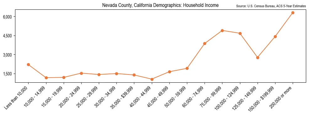 Median and distribution of household income in Nevada County, California based on 2023 American Community Survey (ACS)