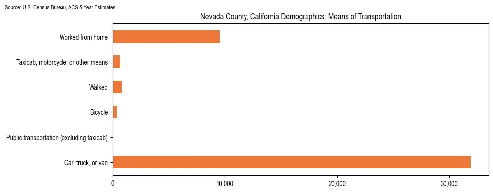 How people commute to work in Nevada County, California based on 2023 U.S. Census Bureau ACS data on transportation methods