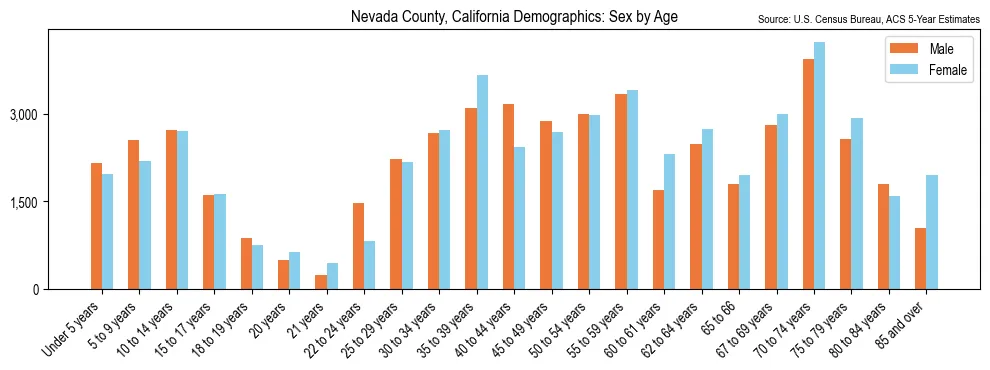 Population by age and sex in Nevada County, California, based on 2023 ACS data