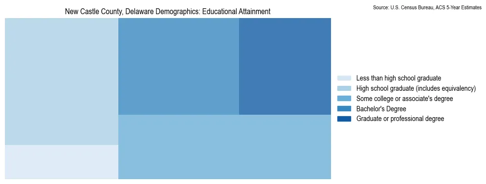 Educational attainment levels of the population in New Castle County, Delaware based on 2023 American Community Survey (ACS) data