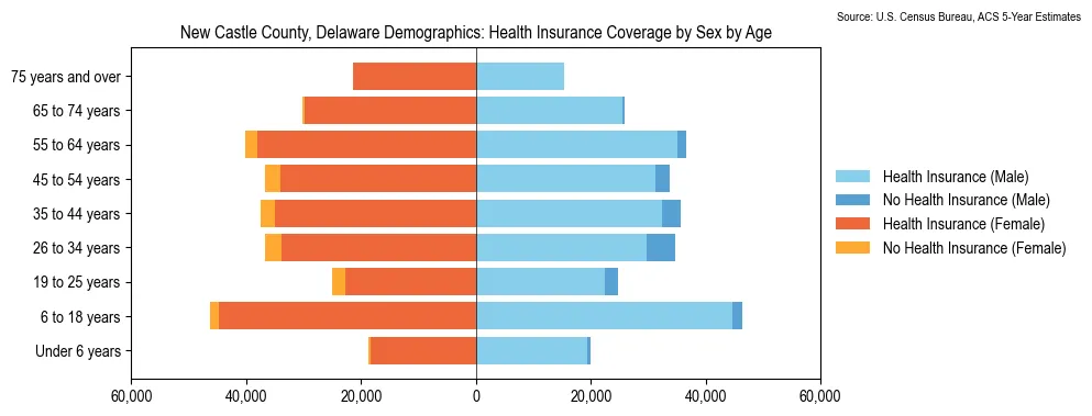 Health insurance coverage by age and sex in New Castle County, Delaware from the 2023 ACS