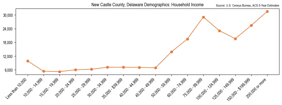 Median and distribution of household income in New Castle County, Delaware based on 2023 American Community Survey (ACS)