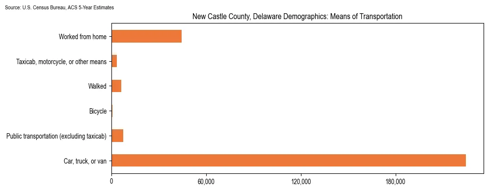 How people commute to work in New Castle County, Delaware based on 2023 U.S. Census Bureau ACS data on transportation methods
