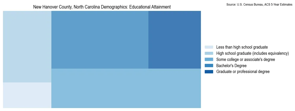 Educational attainment levels of the population in New Hanover County, North Carolina based on 2023 American Community Survey (ACS) data