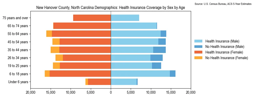 Health insurance coverage by age and sex in New Hanover County, North Carolina from the 2023 ACS