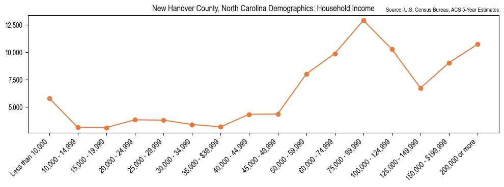 Median and distribution of household income in New Hanover County, North Carolina based on 2023 American Community Survey (ACS)