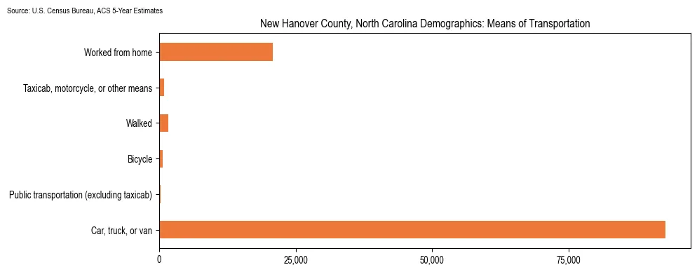 How people commute to work in New Hanover County, North Carolina based on 2023 U.S. Census Bureau ACS data on transportation methods