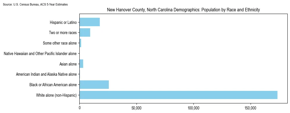 Population by race and ethnicity in New Hanover County, North Carolina based on 2023 U.S. Census Bureau ACS data