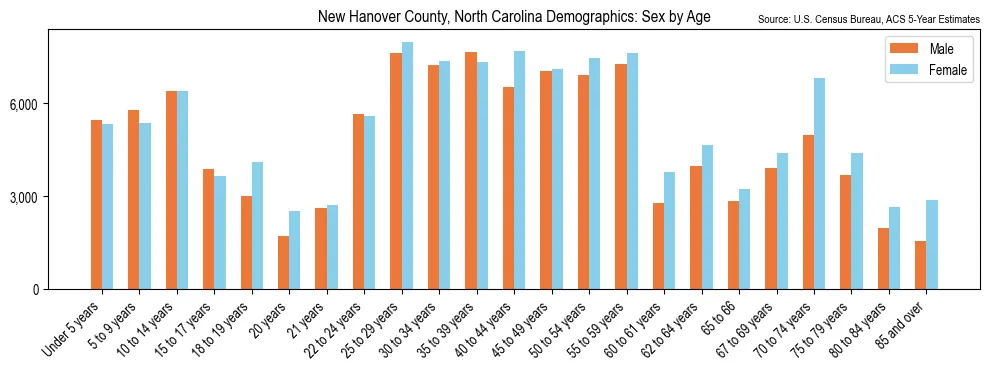 Population by age and sex in New Hanover County, North Carolina, based on 2023 ACS data