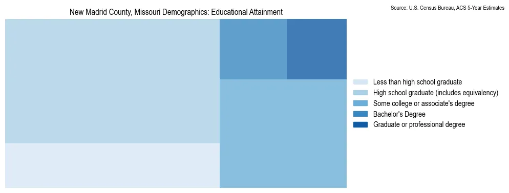 Educational attainment levels of the population in New Madrid County, Missouri based on 2023 American Community Survey (ACS) data