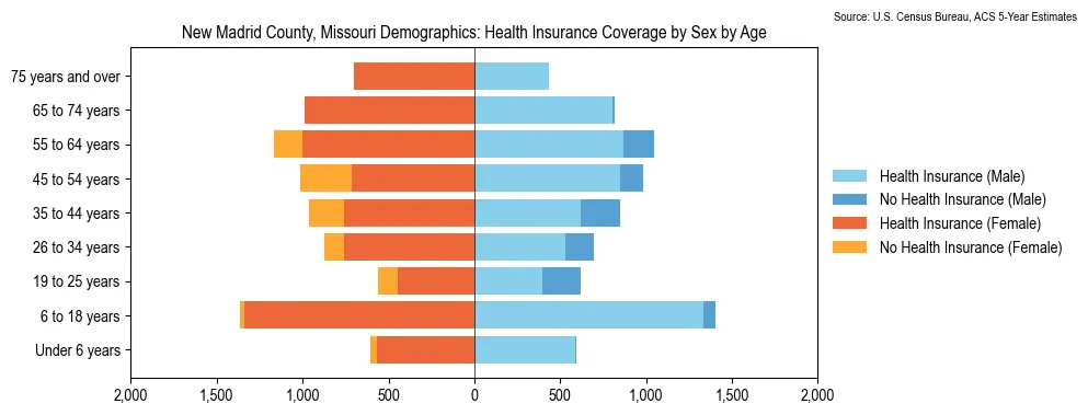 Health insurance coverage by age and sex in New Madrid County, Missouri from the 2023 ACS