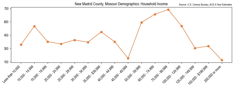 Median and distribution of household income in New Madrid County, Missouri based on 2023 American Community Survey (ACS)