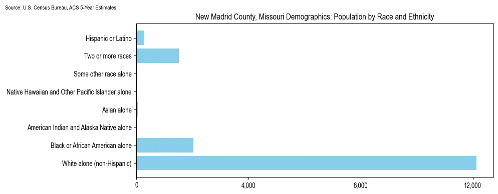 Population by race and ethnicity in New Madrid County, Missouri based on 2023 U.S. Census Bureau ACS data