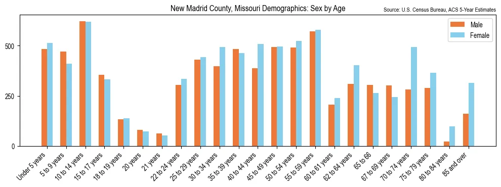 Population by age and sex in New Madrid County, Missouri, based on 2023 ACS data