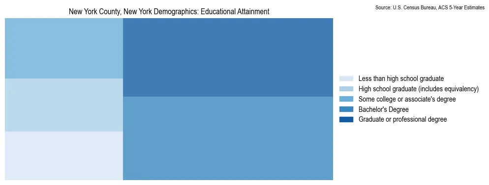 Educational attainment levels of the population in New York County, New York based on 2023 American Community Survey (ACS) data