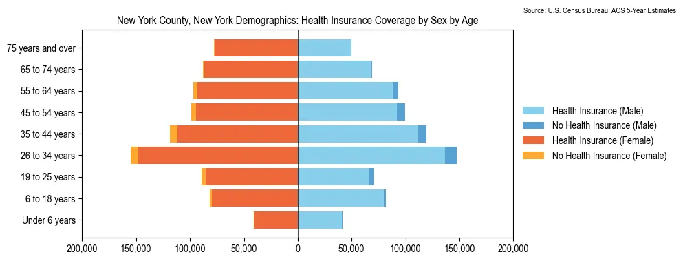 Health insurance coverage by age and sex in New York County, New York from the 2023 ACS
