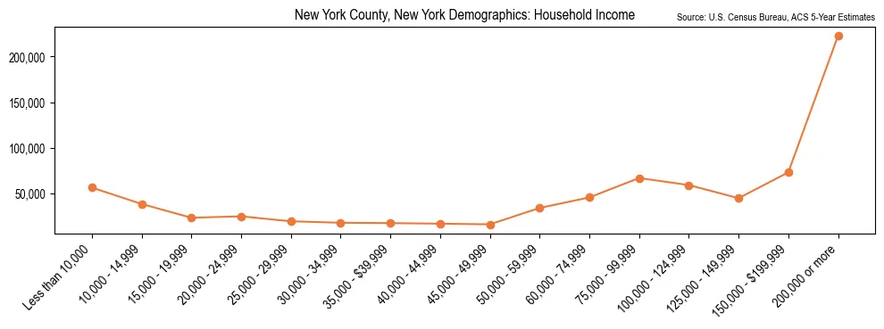 Median and distribution of household income in New York County, New York based on 2023 American Community Survey (ACS)