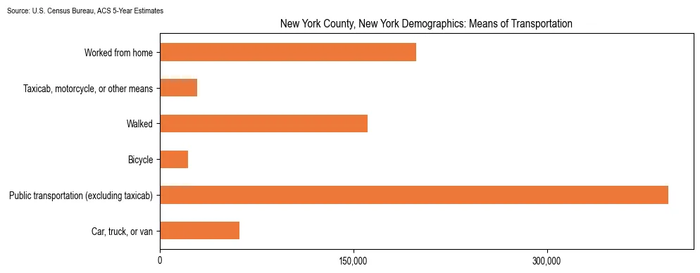 How people commute to work in New York County, New York based on 2023 U.S. Census Bureau ACS data on transportation methods