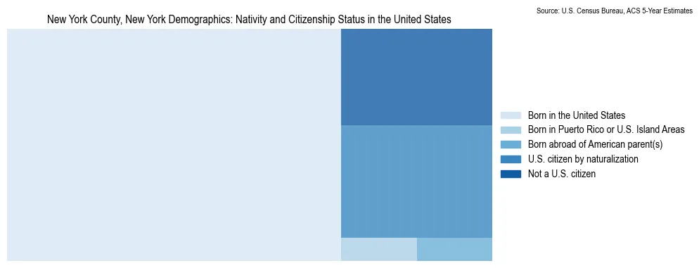 Chart showing the breakdown of U.S. citizenship status and nativity in 2023 for the New York County, New York, based on ACS 5-Year Estimates