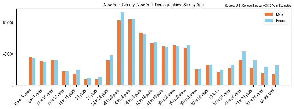 Population by age and sex in New York County, New York, based on 2023 ACS data