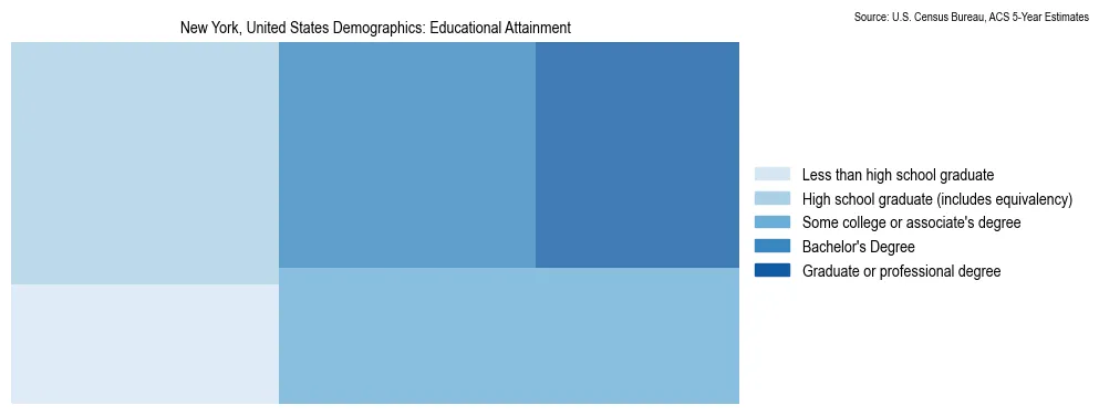 Educational attainment levels of the population in New York based on 2023 American Community Survey (ACS) data