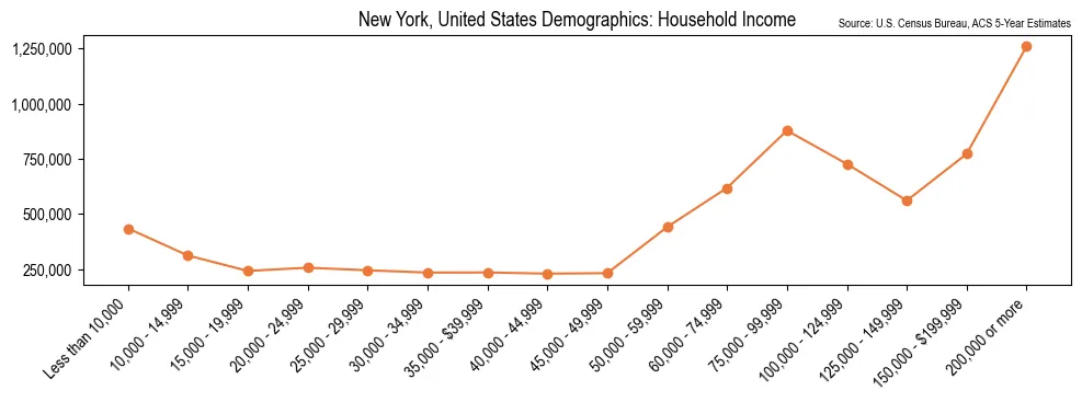 Median and distribution of household income in New York based on 2023 American Community Survey (ACS)