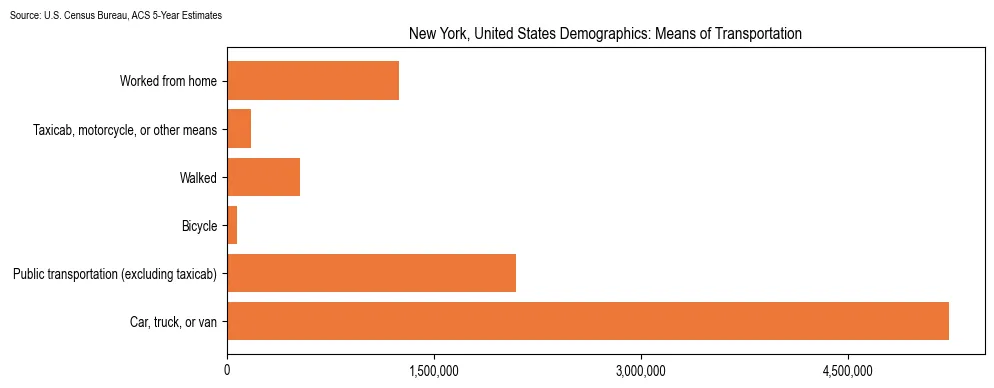 How people commute to work in New York based on 2023 U.S. Census Bureau ACS data on transportation methods