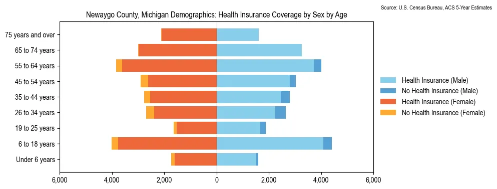 Health insurance coverage by age and sex in Newaygo County, Michigan from the 2023 ACS