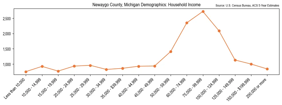 Median and distribution of household income in Newaygo County, Michigan based on 2023 American Community Survey (ACS)