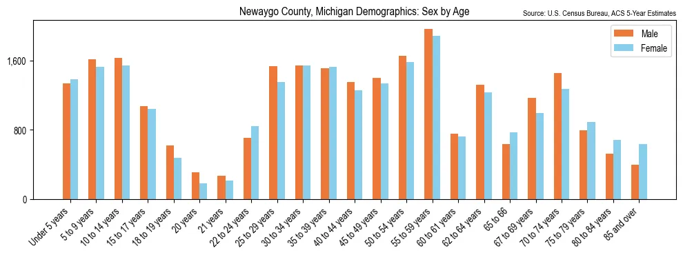 Population by age and sex in Newaygo County, Michigan, based on 2023 ACS data