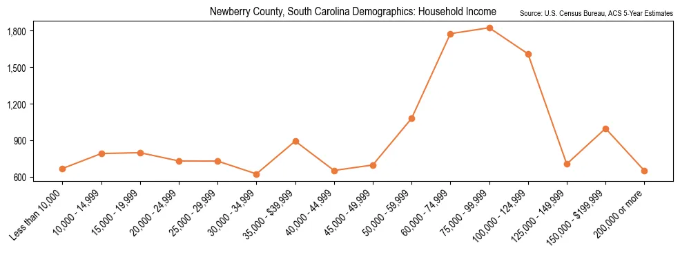 Median and distribution of household income in Newberry County, South Carolina based on 2023 American Community Survey (ACS)
