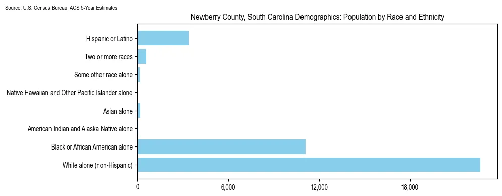 Population by race and ethnicity in Newberry County, South Carolina based on 2023 U.S. Census Bureau ACS data
