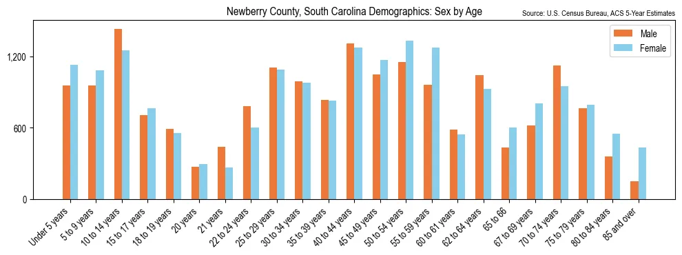 Population by age and sex in Newberry County, South Carolina, based on 2023 ACS data