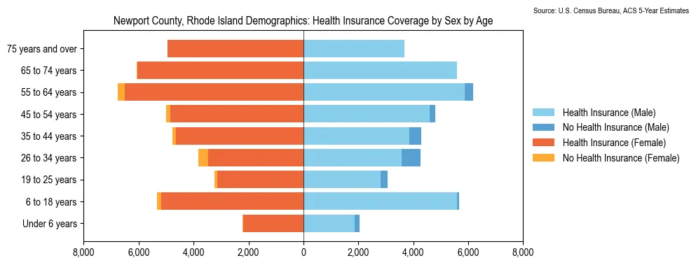 Health insurance coverage by age and sex in Newport County, Rhode Island from the 2023 ACS