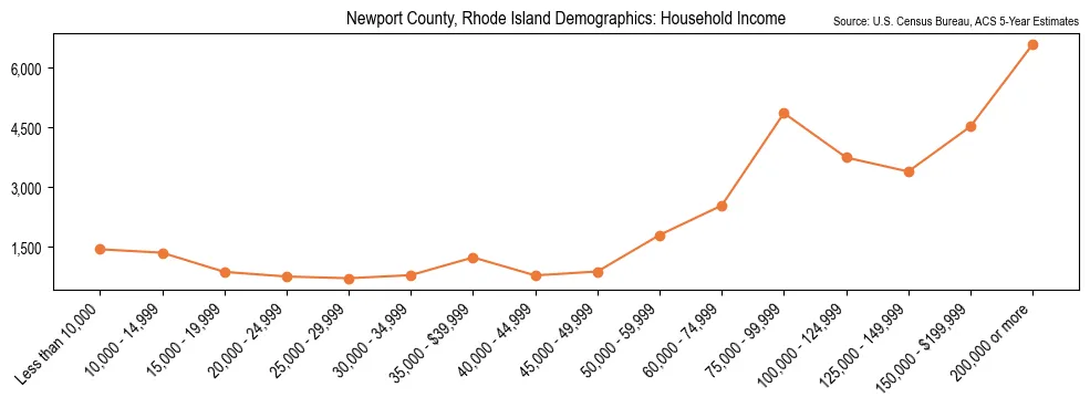 Median and distribution of household income in Newport County, Rhode Island based on 2023 American Community Survey (ACS)