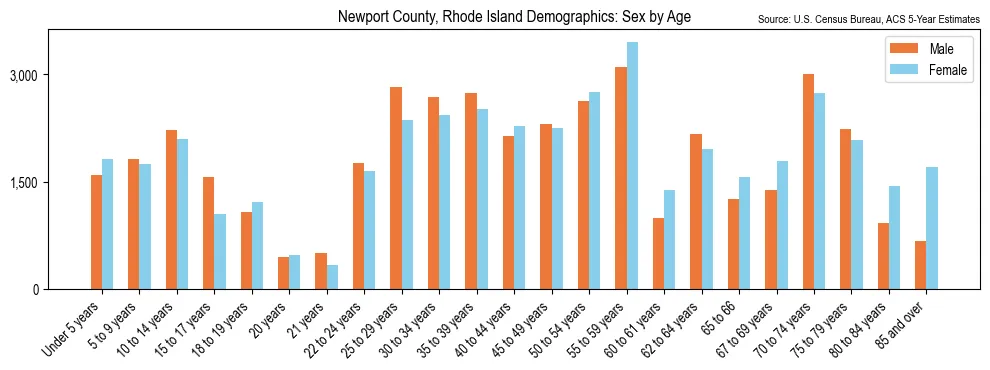 Population by age and sex in Newport County, Rhode Island, based on 2023 ACS data