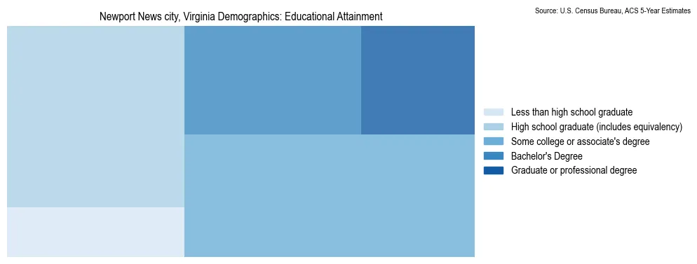 Educational attainment levels of the population in Newport News city, Virginia based on 2023 American Community Survey (ACS) data