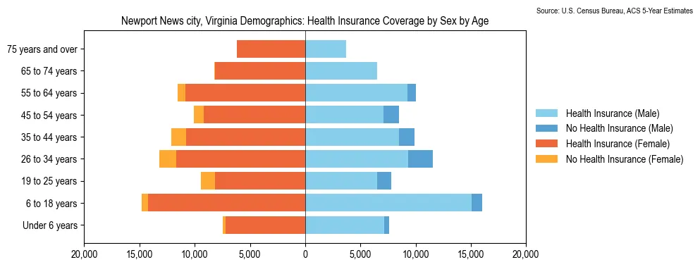 Health insurance coverage by age and sex in Newport News city, Virginia from the 2023 ACS