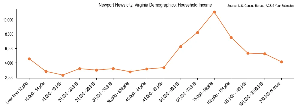 Median and distribution of household income in Newport News city, Virginia based on 2023 American Community Survey (ACS)