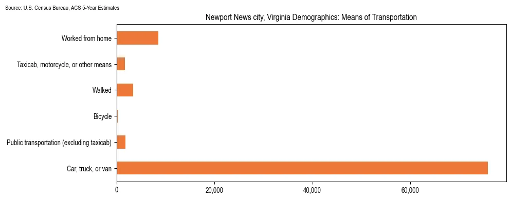 How people commute to work in Newport News city, Virginia based on 2023 U.S. Census Bureau ACS data on transportation methods